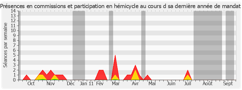 Participation globale-annee de Michel Guerry