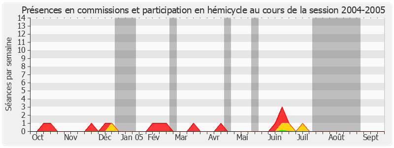 Participation globale-20042005 de Michel Houel