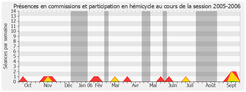 Participation globale-20052006 de Michel Houel