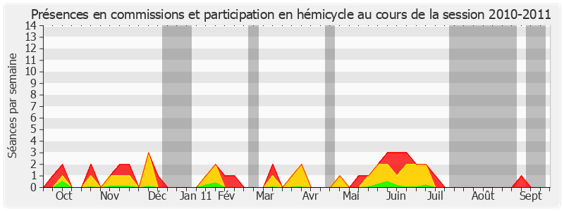 Participation globale-20102011 de Michel Houel