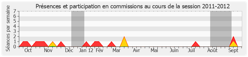 Participation commissions-20112012 de Michel Houel