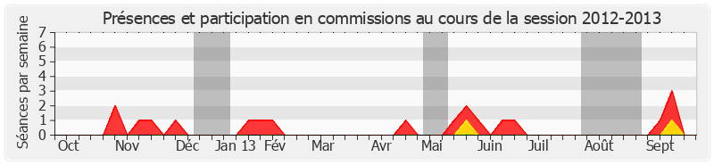 Participation commissions-20122013 de Michel Houel