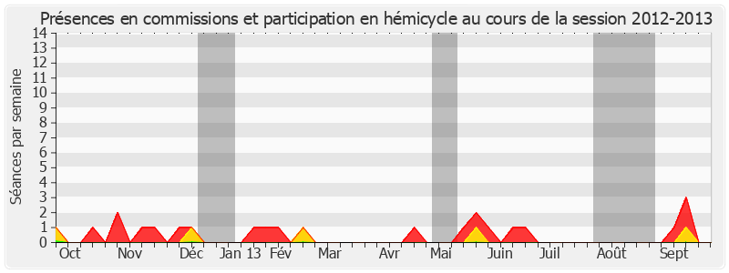 Participation globale-20122013 de Michel Houel