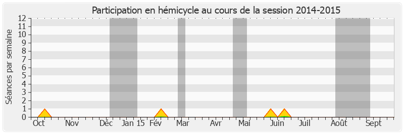 Participation hemicycle-20142015 de Michel Houel