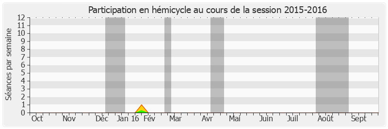 Participation hemicycle-20152016 de Michel Houel