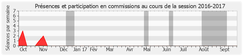 Participation commissions-20162017 de Michel Houel