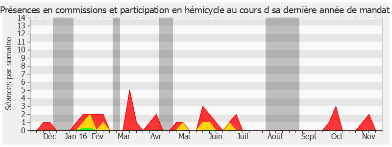 Participation globale-annee de Michel Houel