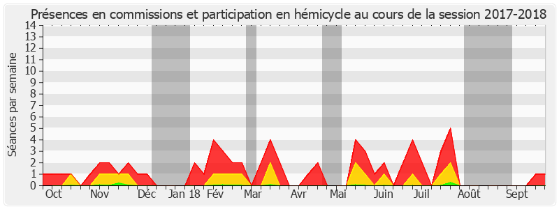 Participation globale-20172018 de Michel Laugier