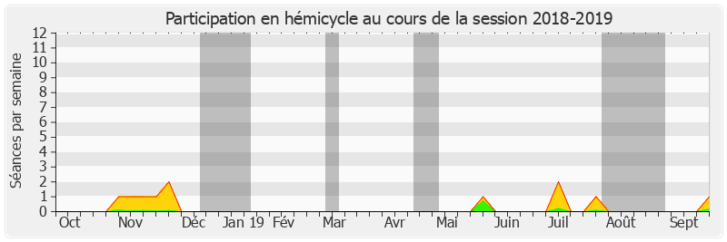 Participation hemicycle-20182019 de Michel Laugier