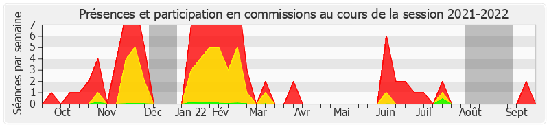 Participation commissions-20212022 de Michel Laugier