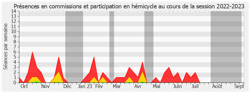 Participation globale-20222023 de Michel Laugier