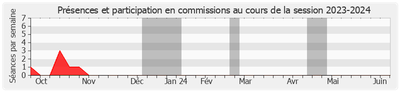 Participation commissions-20232024 de Michel Laugier