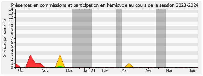 Participation globale-20232024 de Michel Laugier