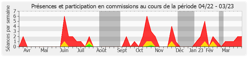 Participation commissions-annee de Michel Laugier