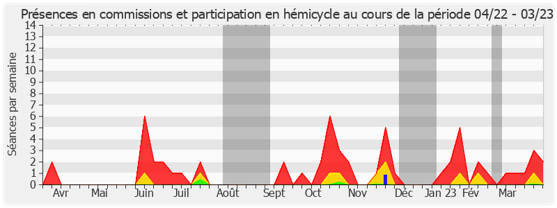 Participation globale-annee de Michel Laugier