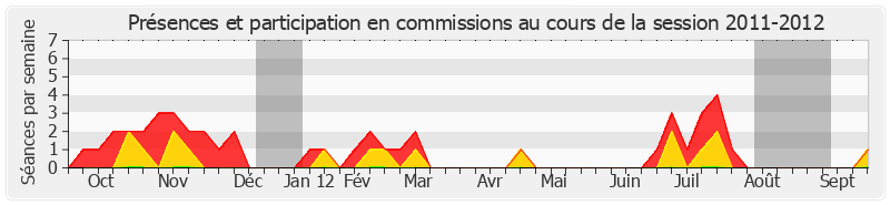 Participation commissions-20112012 de Michel Le Scouarnec