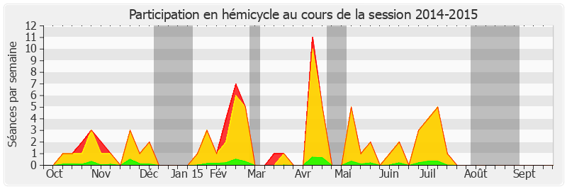 Participation hemicycle-20142015 de Michel Le Scouarnec