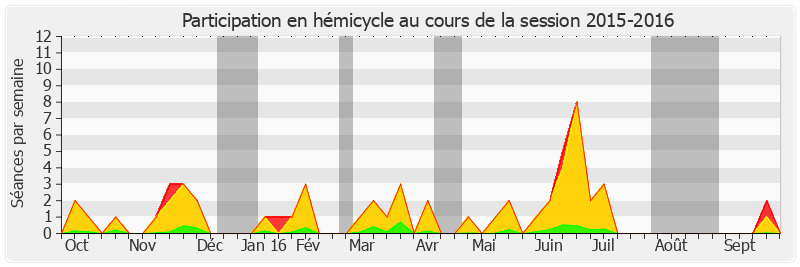 Participation hemicycle-20152016 de Michel Le Scouarnec