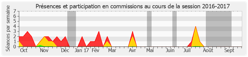 Participation commissions-20162017 de Michel Le Scouarnec