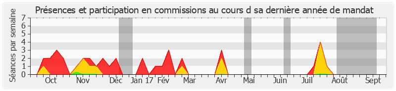 Participation commissions-annee de Michel Le Scouarnec