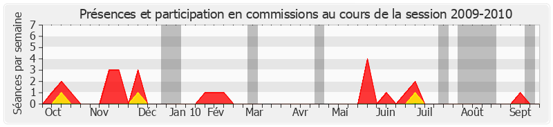 Participation commissions-20092010 de Michel Magras