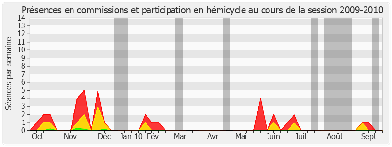 Participation globale-20092010 de Michel Magras