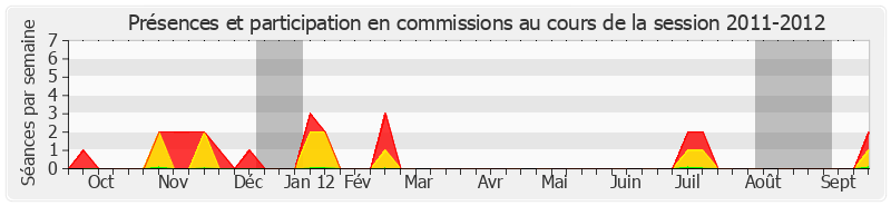 Participation commissions-20112012 de Michel Magras