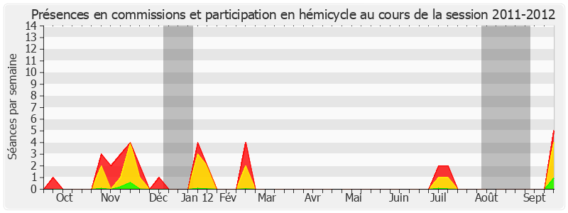 Participation globale-20112012 de Michel Magras