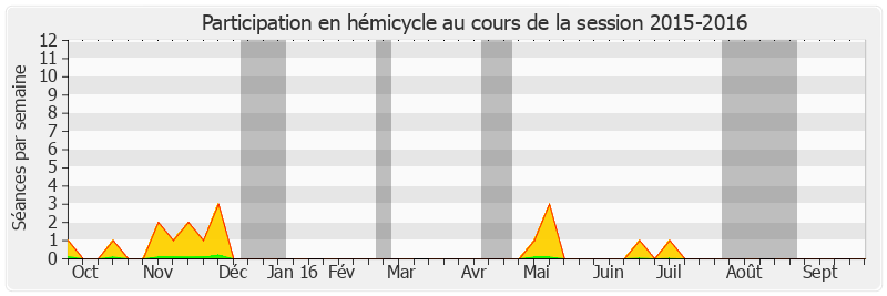 Participation hemicycle-20152016 de Michel Magras