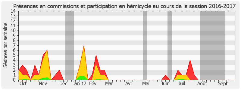 Participation globale-20162017 de Michel Magras