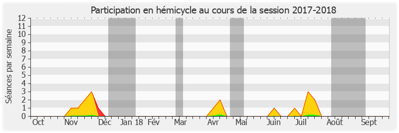 Participation hemicycle-20172018 de Michel Magras