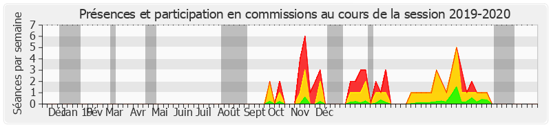 Participation commissions-20192020 de Michel Magras