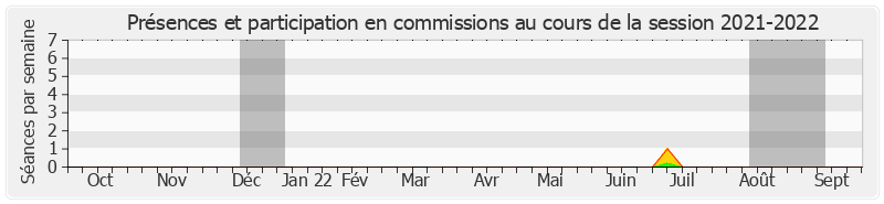 Participation commissions-20212022 de Michel Magras