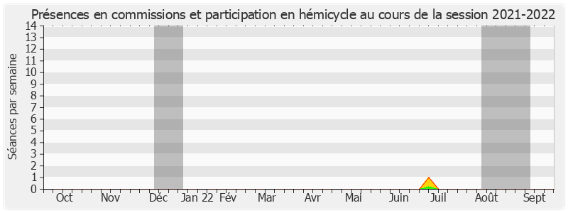 Participation globale-20212022 de Michel Magras