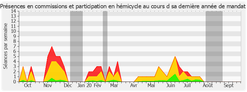 Participation globale-annee de Michel Magras