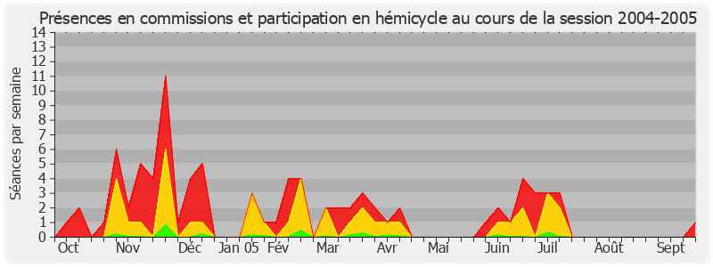 Participation globale-20042005 de Michel Mercier