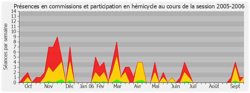 Participation globale-20052006 de Michel Mercier