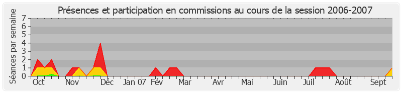 Participation commissions-20062007 de Michel Mercier