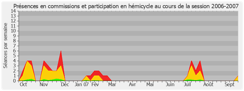 Participation globale-20062007 de Michel Mercier