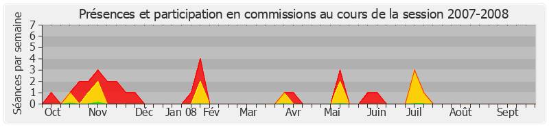 Participation commissions-20072008 de Michel Mercier