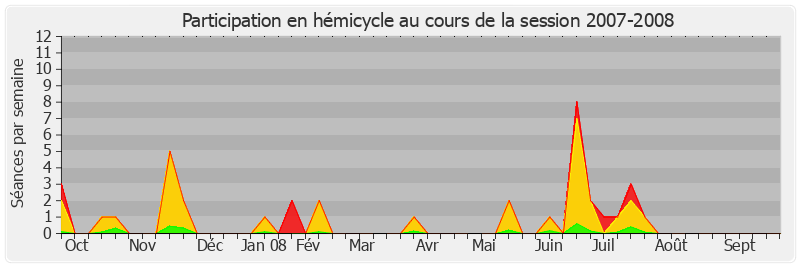 Participation hemicycle-20072008 de Michel Mercier