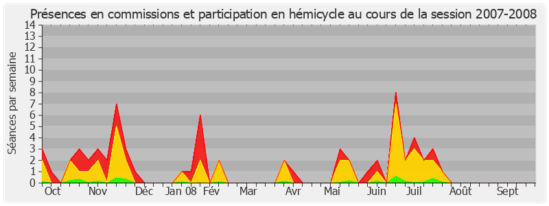 Participation globale-20072008 de Michel Mercier