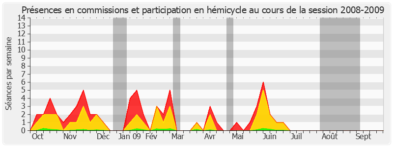 Participation globale-20082009 de Michel Mercier