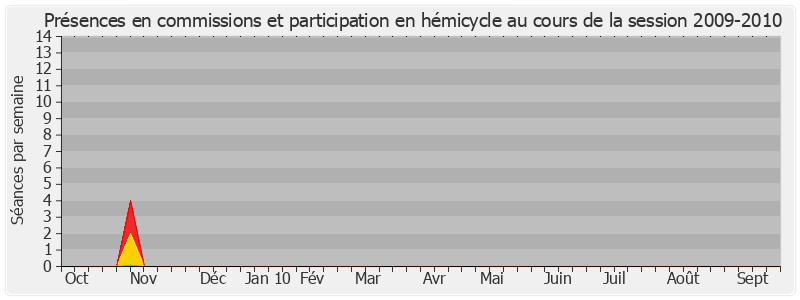 Participation globale-20092010 de Michel Mercier