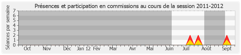 Participation commissions-20112012 de Michel Mercier