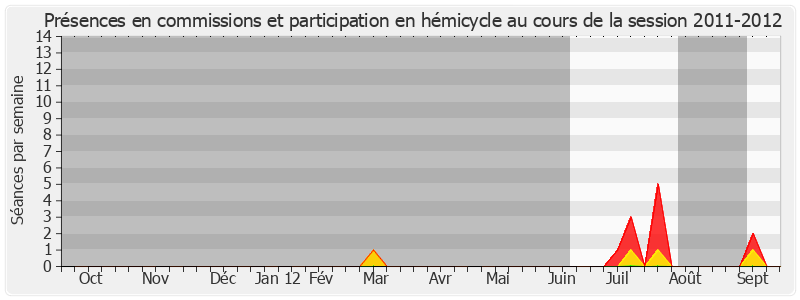 Participation globale-20112012 de Michel Mercier