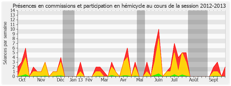 Participation globale-20122013 de Michel Mercier