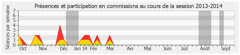 Participation commissions-20132014 de Michel Mercier