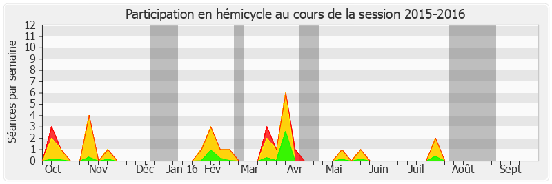 Participation hemicycle-20152016 de Michel Mercier