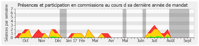 Participation commissions-annee de Michel Mercier